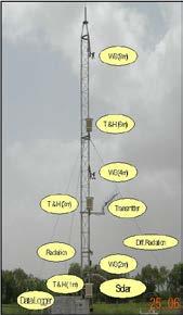 pressure wind speed and direction rainfall relative humidity solar radiation Doppler Weather Radar (DWR)