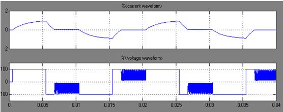2H and Vin=100V) Figure 14: Output Voltage and Current Waveform of H Bridge Inverter with large RL load
