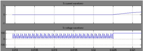 2H,V dc =100V Figure 15: Output V and I Waveform of H Bridge Inverter with RL load (Distorted Output