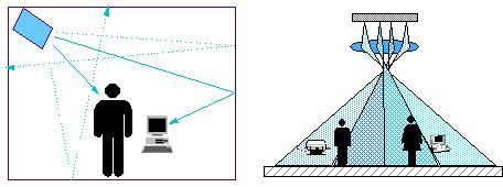 Disadvantages of Optical Wireless Light travels in straight lines (approximately) Indoor line-of-sight (LOS) transmission typically results in very high signal to noise ratios