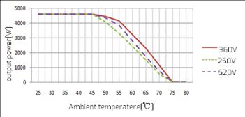 1.2 What would inverter do under high ambient temperature?