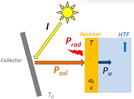 160 Ramadan Abdiwe and Markus Haider: Investigations on Heat Loss in Solar Tower Receivers with Wind Speed Variation many similarities with the one from fossil-fueled thermal power plants [3].