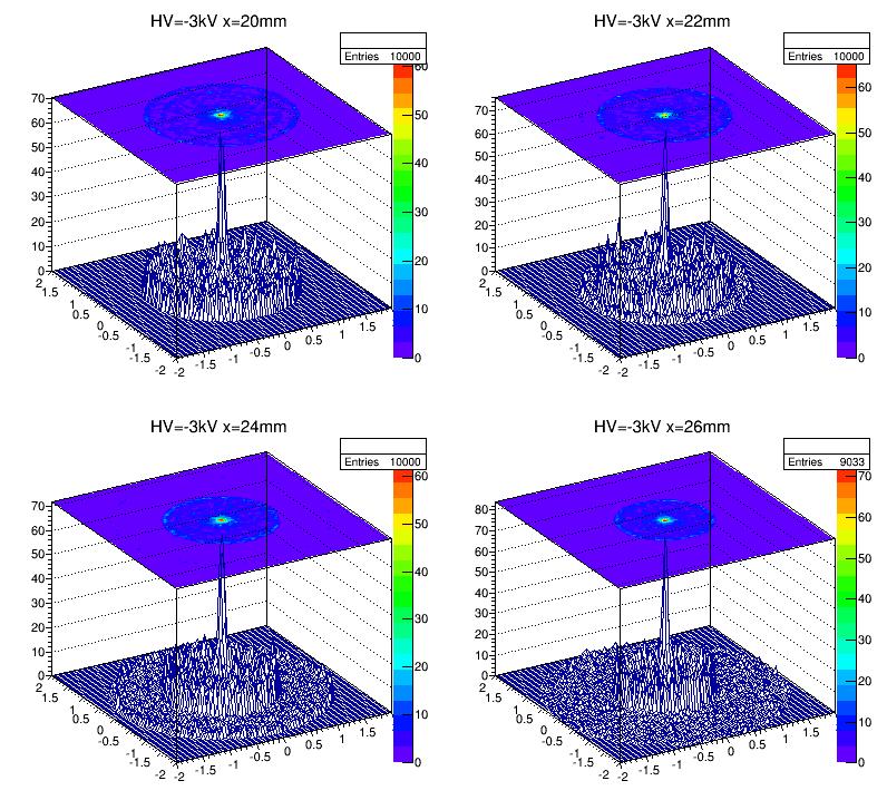 Figure 4.3: Plots of the spot size and distribution on the SiPM surface.