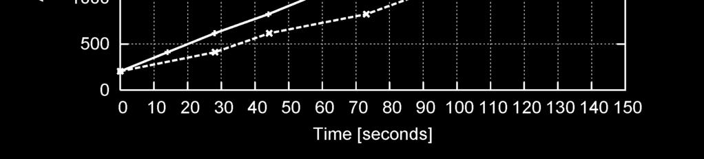 Smaller exposure times would increase image vignetting whereas by using longer exposure times the forward motion blurring increases.