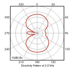 Figure 3 Directivity pattern of ITC1001 spherical transducer. Toroidal transducers usually present a directivity pattern on the vertical plane similar to the one given in Figure 4.