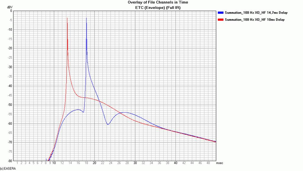Figure 6 ETC of the summed response with the cluster delayed 10 ms (red) and 14.7 ms (blue) The underlying problem is that we have only low frequency information output from the subwoofer.