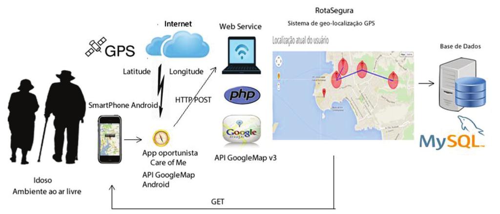 application CareofMe and the web service SafeRoute).