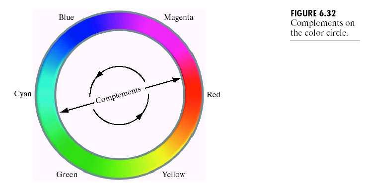 Color Complement Hues opposite one another in a color circle are called complements. This is analogous to gray-scale negatives.