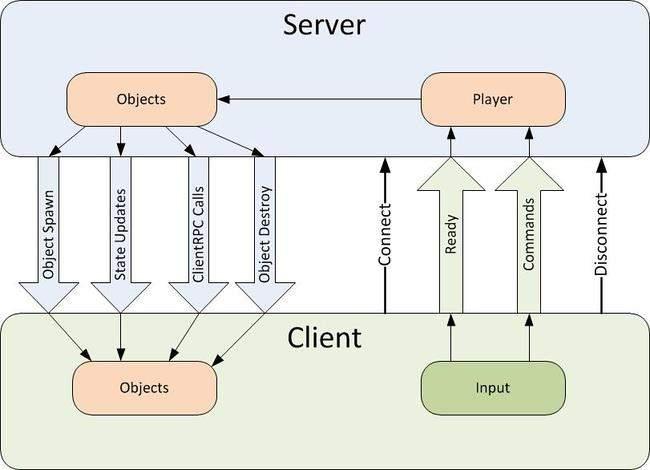 Method: System Architecture 25 http://docs.unity3d.