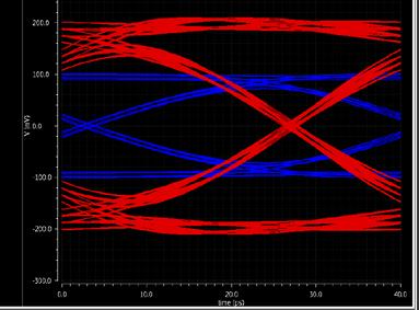 Coefficients tuning engine Transistor level PGA w/ HF