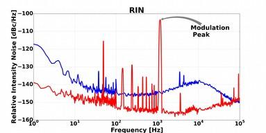 Suppression of RIN Rejection of AM effect on PM by >50dB!