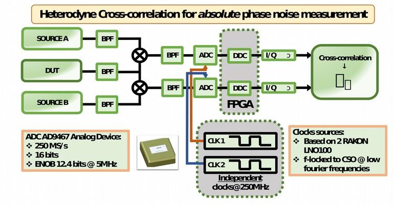 -noise Measurement method At very low phase noise, cross-correlation is the technique of choice BUT tricky