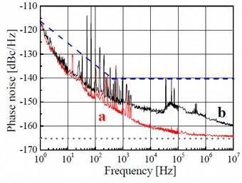 Increase SNR for lower white phase noise floor Thermal noise (Johnson-Nyquist) : A 0 dbm µ-wave signal cannot have a white phase noise limit better than -177dBc/Hz Solution : increase µ-wave power