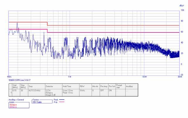 Emissions Criteria 3.1.2.2. Test Data Freq QP QP Average Average Delta Results (MHz) Amplitude Limit Amplitude Limit Delta Results 0.165 52.64 79-26.36 Pass 39.65 66-26.35 Pass 0.18 52.6 79-26.