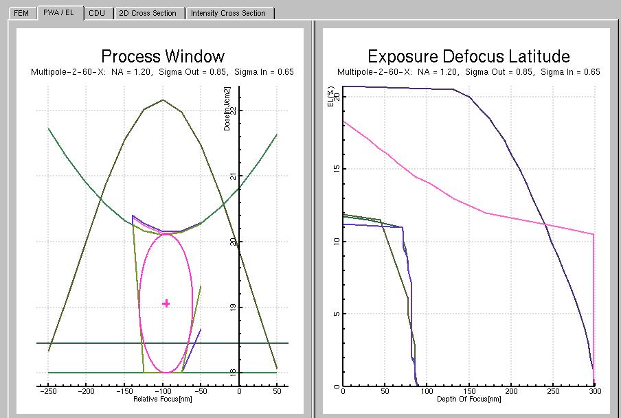Line A Space B Space Line A Line B Line B Line A Space Line A C Space Line B Line B Figure : process window plots at different bandwidth settings. EXPERIMENTAL RESULTS.