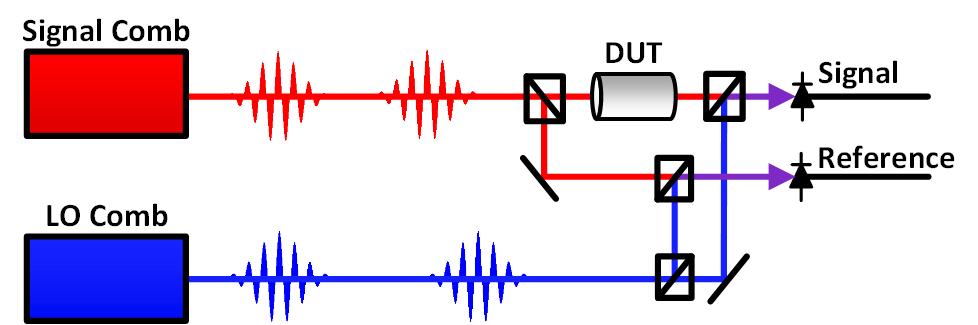pulses with picosecond or shorter durations, much shorter than electrical sampling pulses, reducing the sampling gate duration and increasing resolution. 1.