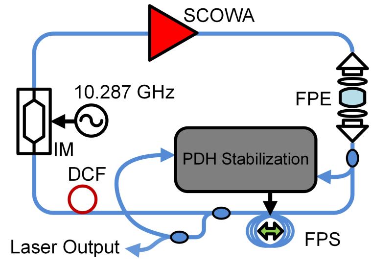 Figure 3.11 Dispersion compensated coupled cavity harmonically MLL with SCOWA gain.