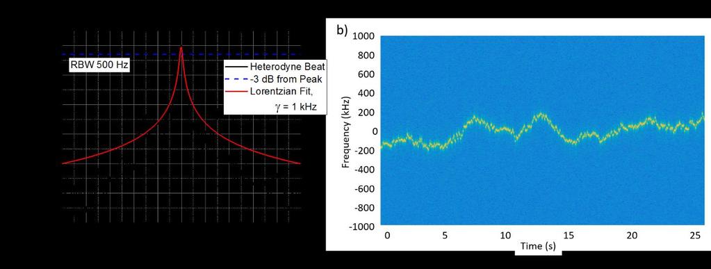 Figure 4.6 Axial mode linewidth (a) and frequency stability (b) measurements obtained from heterodyne beat with ~30 Hz linewidth CW laser.