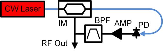 Figure 5.1 Opto-Electronic Oscillator schematic. IM, Intensity Modulator; PD, Photodetector; AMP, Amplifier; BPF, Band-Pass Filter.