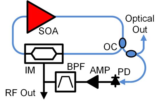 In a COEO, the intensity modulator is placed inside a laser cavity to force mode-locking as shown in Figure 5.2, and thus couples the optical oscillator to the opto-electronic oscillator [76].
