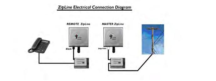 Electrical Connections Here is a diagram of all the components in the ZipLine kit, and how they hook together: The electrical connection between the power