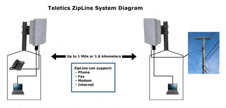 System Diagram Basic Troubleshooting TUtil ZipLine 58 software is a program that will assist with the installation and configuration settings of the ZipLine system.
