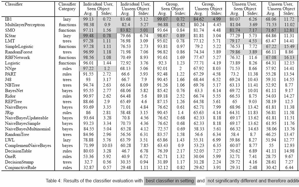 Grasp Analysis A Machine Learning Approach Heumer, Ben Amor, Weber & Jung, IEEE VR 2007 Direct classification of raw data glove sensor readings w.r.t. Schlesinger taxonomy No calibration of data glove!