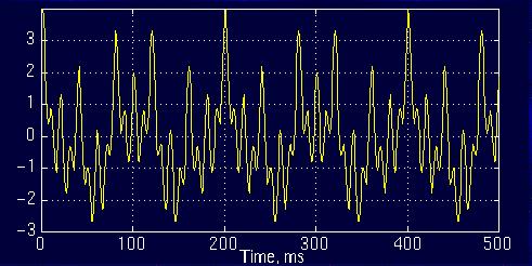 11 ii. Instantaneous Total Harmonic Distortion I rms t I THD t H h 2 I I 1 h, rms rms t t 2 (2.10) h, is the RMS harmonic current and H is the highest measured harmonic component. 2.1.6 Stationary Signal and Non-stationary Signal Stationary signal is a signal whose frequency content does not change in time.