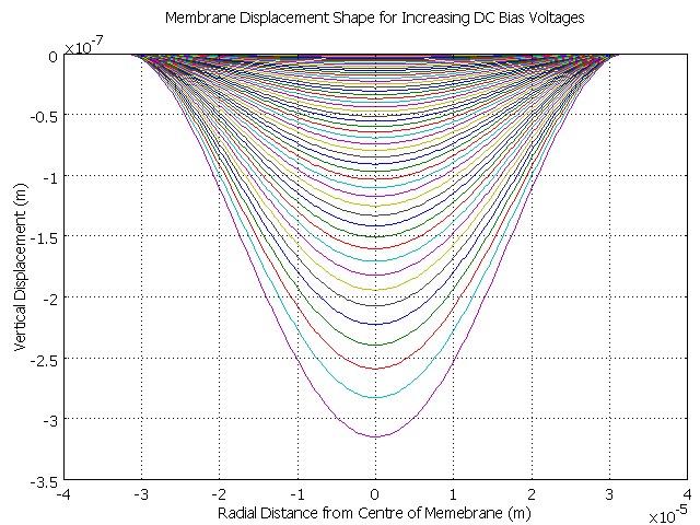 Chapter 3. Simulation Figure 19. Shape of the membrane for increasing DC bias voltages.