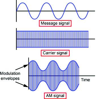 AM Transmission Analog Communications Exercise 1: Amplitude Modulation EXERCISE OBJECTIVE When you have completed this exercise, you will be able to describe the generation of amplitudemodulated