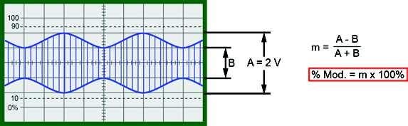 AM Transmission Analog Communications On oscilloscope channel 2, measure (in volts) the vertical height between the upper and lower valleys (measurement B) of the modulated waveform.