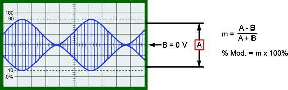 Analog Communications AM Transmission While observing the AM signal on channel 2, increase the amplitude of the message signal until the AM signal envelope waveform touches the zero reference line,