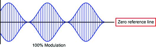 AM Transmission Analog Communications Are your trapezoidal method measurements of modulation index (m) and percentage of modulation (% Mod.) similar to the results you obtained using the AM signal? a. yes b.