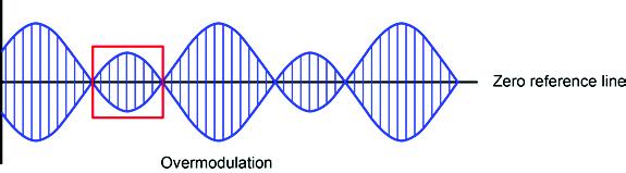 Analog Communications AM Transmission Which AM waveform illustrates 100% modulation? a. A b. B c.