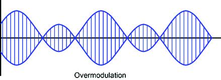 Analog Communications AM Transmission Is an overmodulated signal desirable in AM