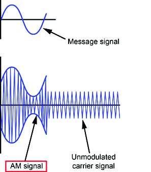 Analog Communications AM Transmission The amplitude modulator mixes the message and carrier signals to frequency translate the message signal: it shifts the message signal to the carrier signal s