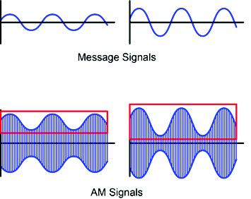 AM Transmission Analog Communications If the carrier signal frequency (f c ) is 1000 khz and the message signal frequency (f m ) is 2 khz, what is the lower sideband (LSB) frequency? a. 1002 khz b.