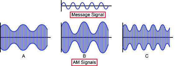 Connect the oscilloscope channel 1 probe to the message signal input (M) of the MODULATOR. While observing the signal on channel 1, adjust the signal generator for a 0.