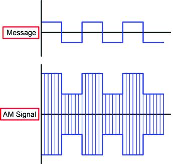 AM Transmission Analog Communications Change the signal generator function from a sine wave to a square wave. Did the envelope of the AM output signal change from a sine wave to a square wave? a. yes b.