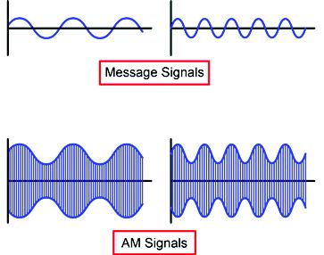 Did the frequency of the AM signal envelope change to correspond to the frequency of the message signal? a. yes b. no Readjust the message signal frequency to 2 khz.