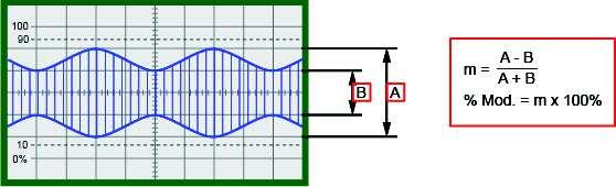 AM Transmission Analog Communications What is the percentage of modulation (% Mod.) when m is 0.6? % Mod.