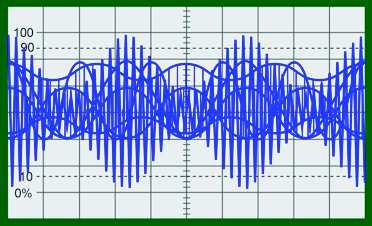 This constant change makes it practically impossible to determine the modulation index from the waveform.
