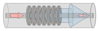 Long-Period Fiber Gratings - operation is based on energy transfer from the forward propagating mode in the core onto the forward propagating in the cladding - coupling occurs between core mode at