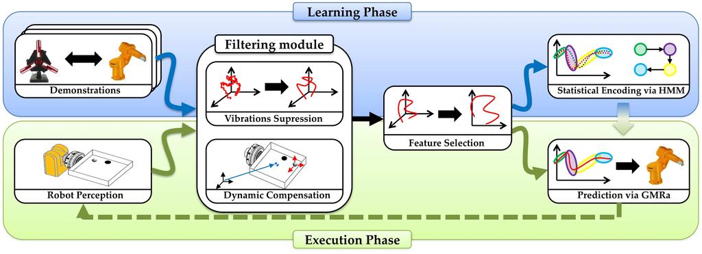 2 Fig. 1 Enire learning framework. (Top)Task learning sage.(boom) Robo execuion sage.the filering module consiss of he signal processing o achieve a high fideliy bidirecional communicaion channel.