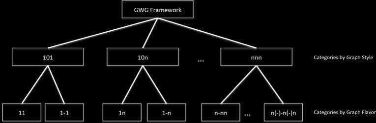 12 Figure 2: GWG as an Architectural Taxonomy Framework It is difficult to theoretically prove our assumption that GWGs can always be identified in various described architectures.