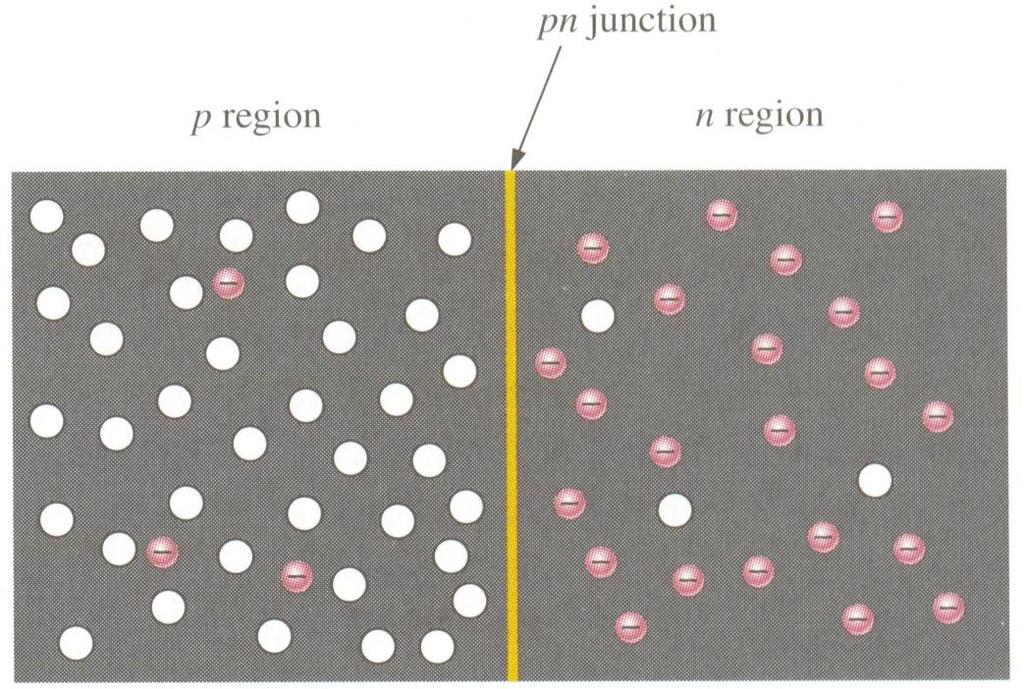 PN Junction The diode (pn junction) is formed by dopping a piece of intrinsic silicon, such that a p-type region is adjacent to a n-type