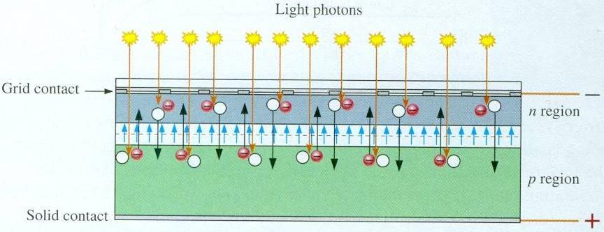 PN Junction as Solar Cell Incident solar energy is composed of photons (energy packets) whose wavelengths fall within visible light range (350 nm till
