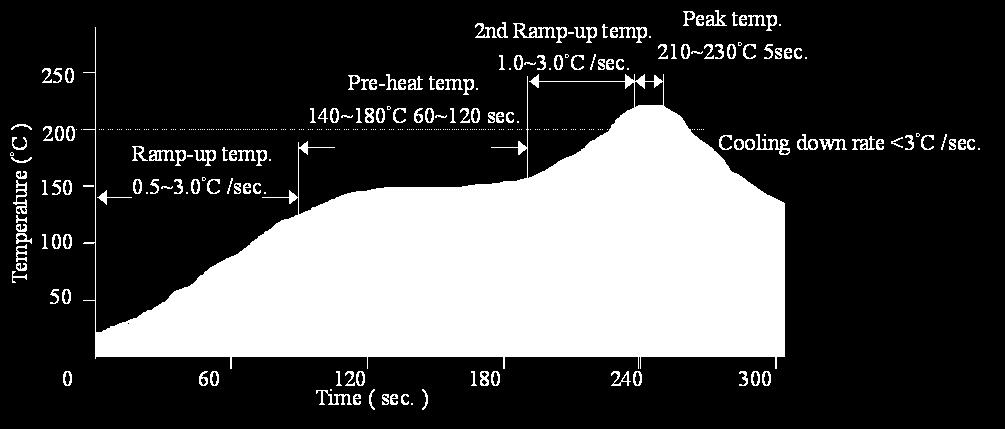 LEADED (SN/PB) PROCESS RECOMMEND TEMP. PROFILE(FOR SMD MODELS) Note: The temperature refers to the pin of E36SC, measured on the +Vout pin joint. LEAD FREE (SAC) PROCESS RECOMMEND TEMP.