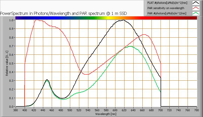 PAR value and PAR spectrum To make a statement how well the light of this light bulb is for growing plants, the PARarea needs to be determined.