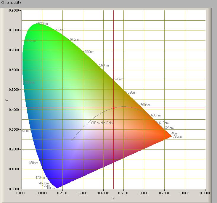 Chromaticity diagram Lamp measurement report 2 Feb 2010 The chromaticity space and the position of the lamp s color coordinates in it.